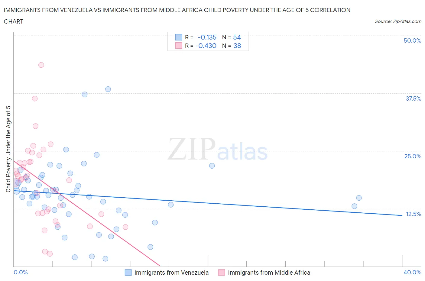 Immigrants from Venezuela vs Immigrants from Middle Africa Child Poverty Under the Age of 5