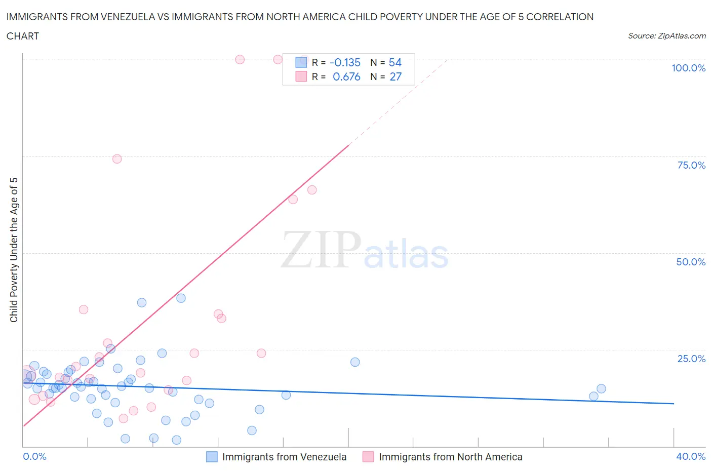 Immigrants from Venezuela vs Immigrants from North America Child Poverty Under the Age of 5