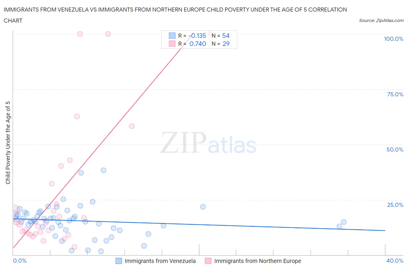 Immigrants from Venezuela vs Immigrants from Northern Europe Child Poverty Under the Age of 5