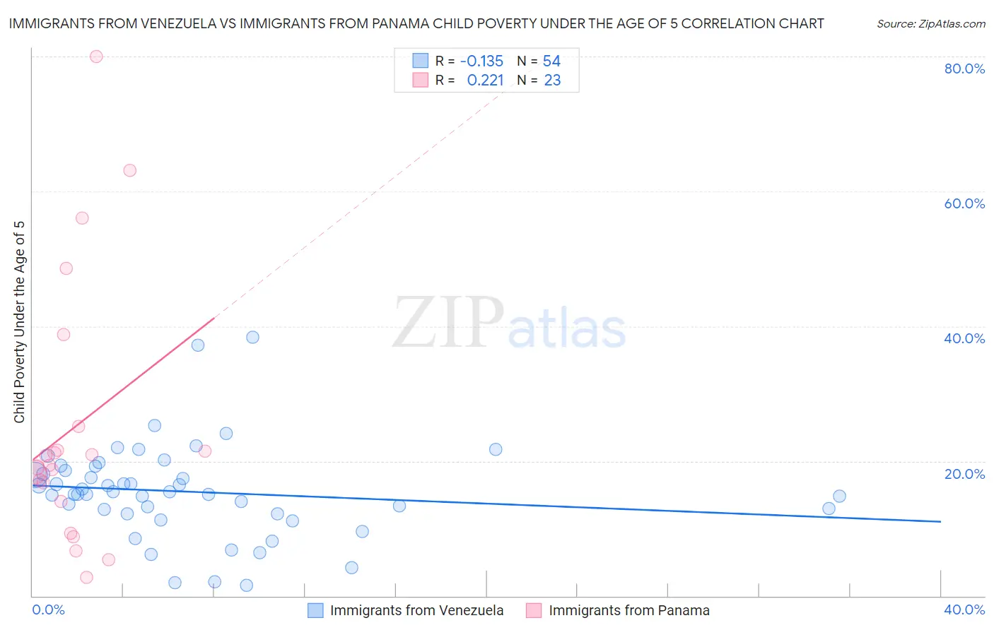 Immigrants from Venezuela vs Immigrants from Panama Child Poverty Under the Age of 5