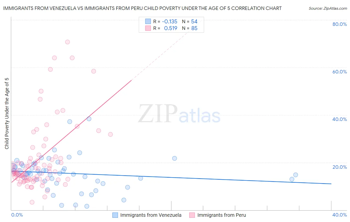 Immigrants from Venezuela vs Immigrants from Peru Child Poverty Under the Age of 5