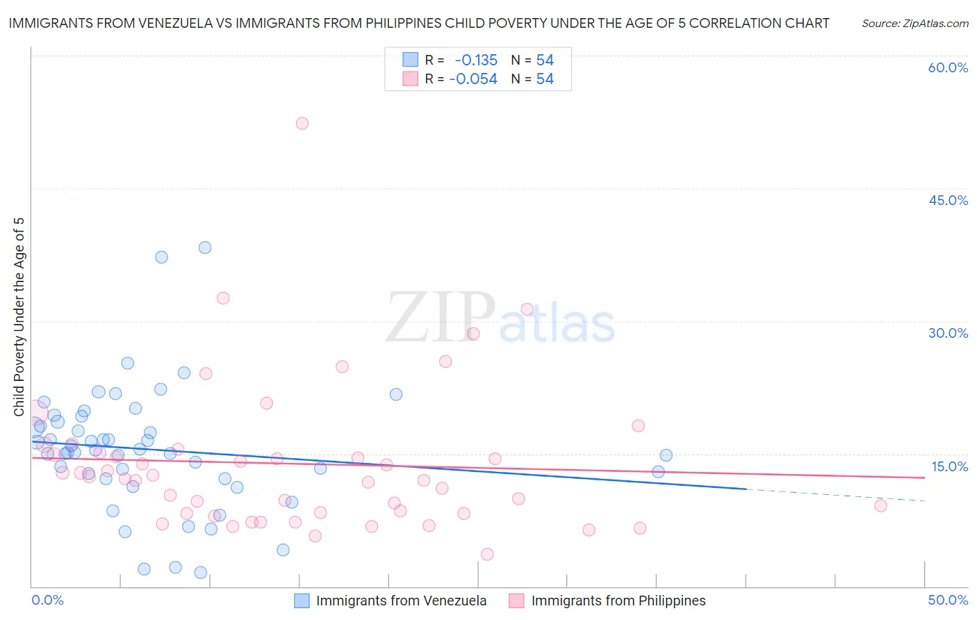 Immigrants from Venezuela vs Immigrants from Philippines Child Poverty Under the Age of 5