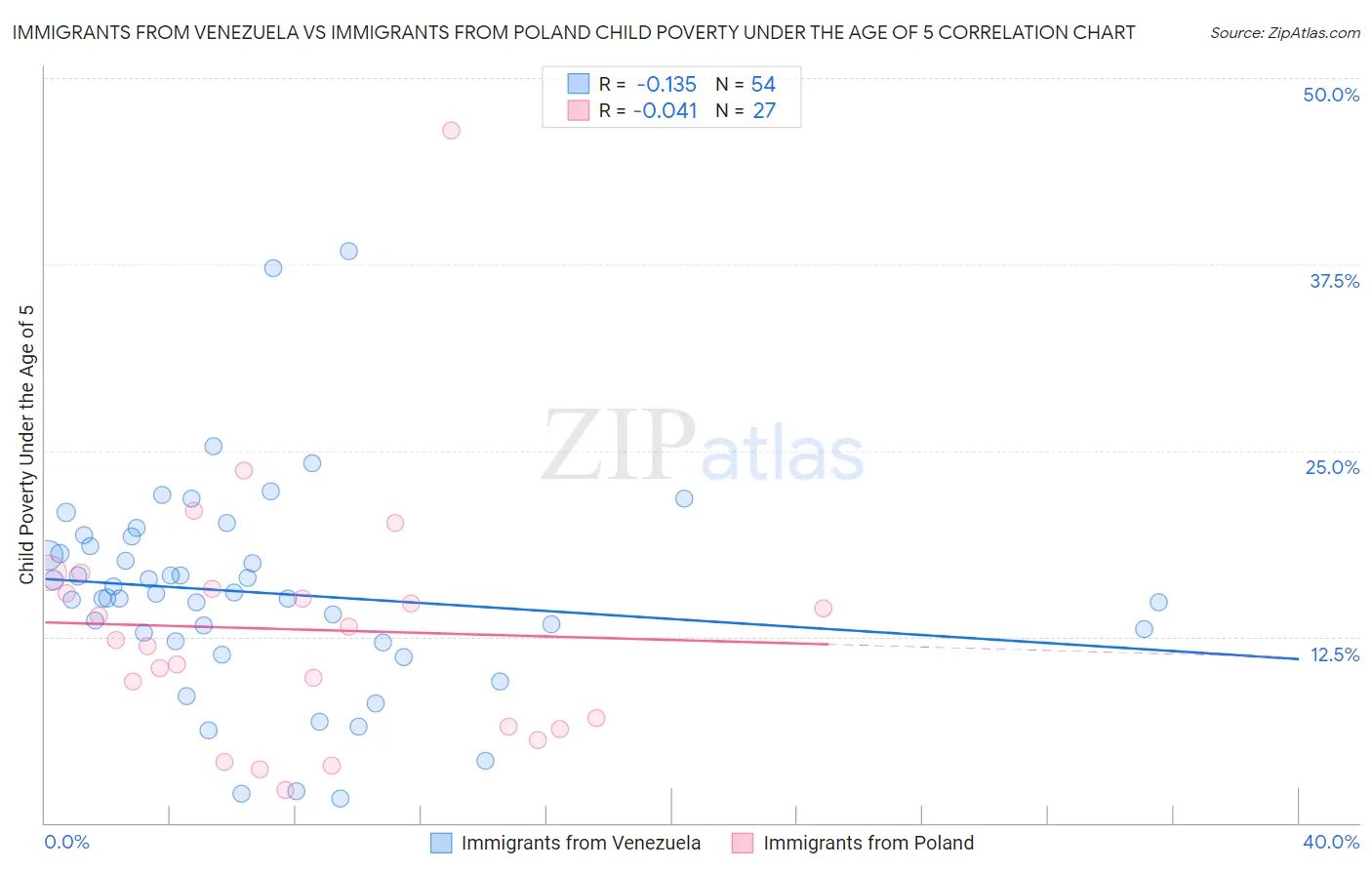 Immigrants from Venezuela vs Immigrants from Poland Child Poverty Under the Age of 5