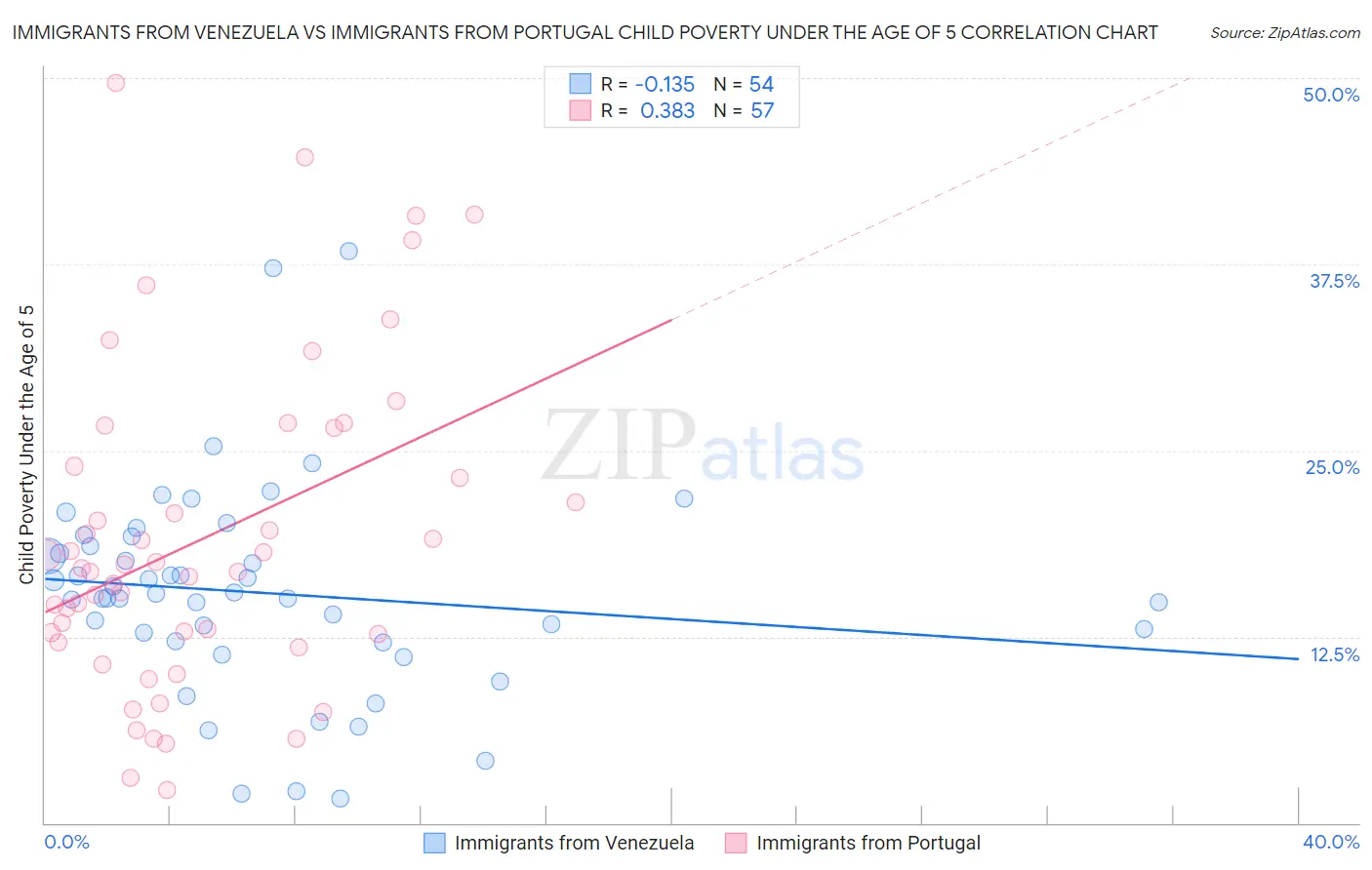 Immigrants from Venezuela vs Immigrants from Portugal Child Poverty Under the Age of 5