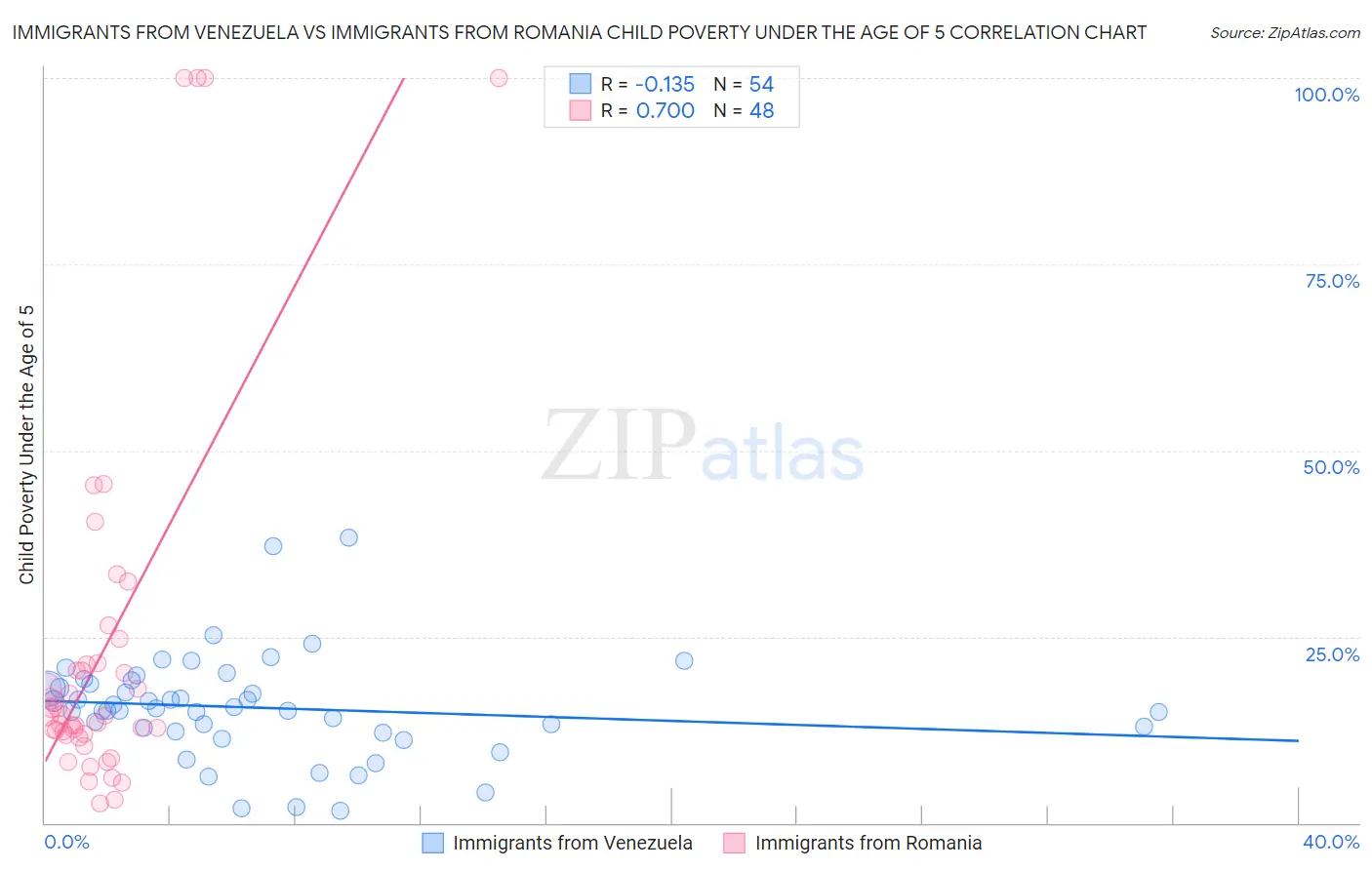 Immigrants from Venezuela vs Immigrants from Romania Child Poverty Under the Age of 5