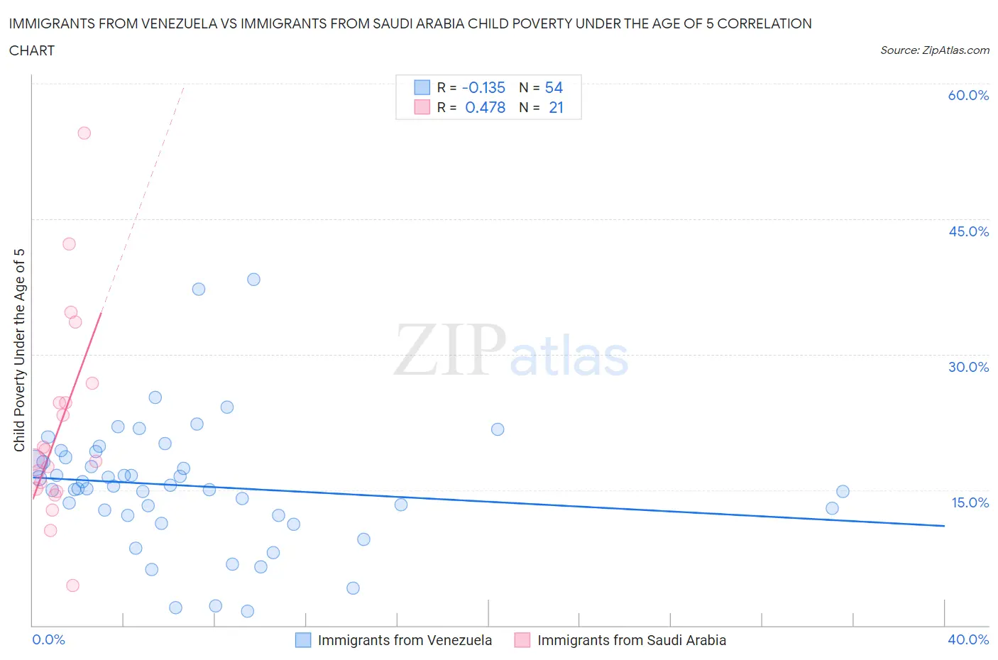 Immigrants from Venezuela vs Immigrants from Saudi Arabia Child Poverty Under the Age of 5