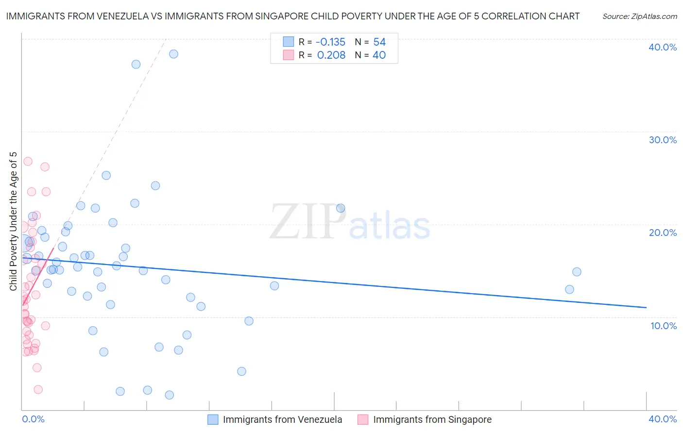 Immigrants from Venezuela vs Immigrants from Singapore Child Poverty Under the Age of 5