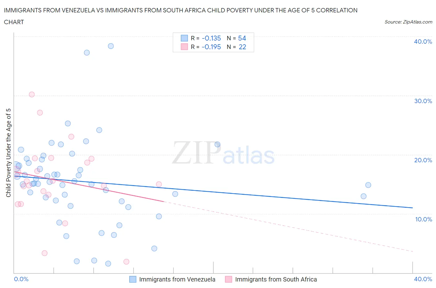 Immigrants from Venezuela vs Immigrants from South Africa Child Poverty Under the Age of 5