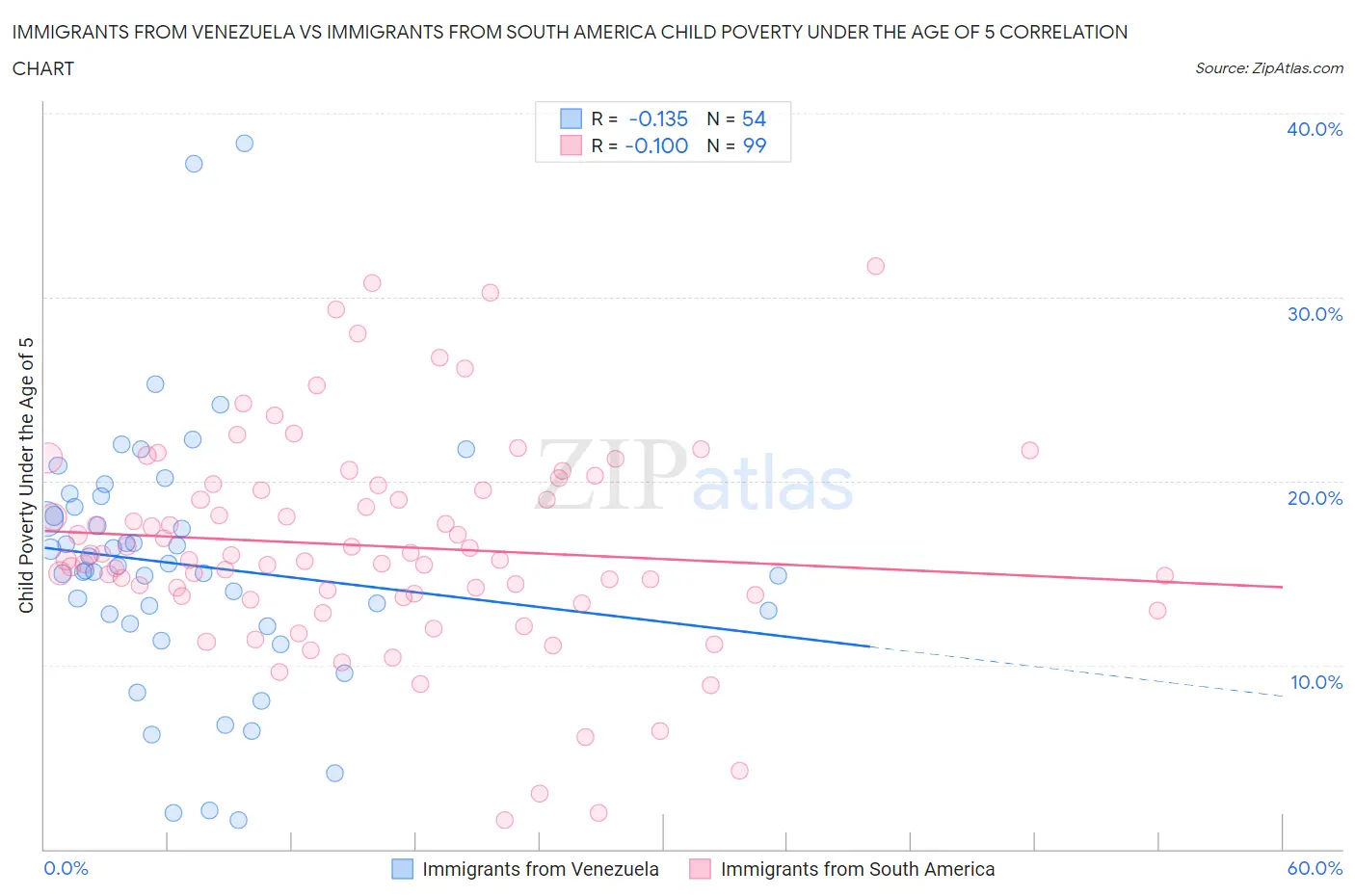 Immigrants from Venezuela vs Immigrants from South America Child Poverty Under the Age of 5
