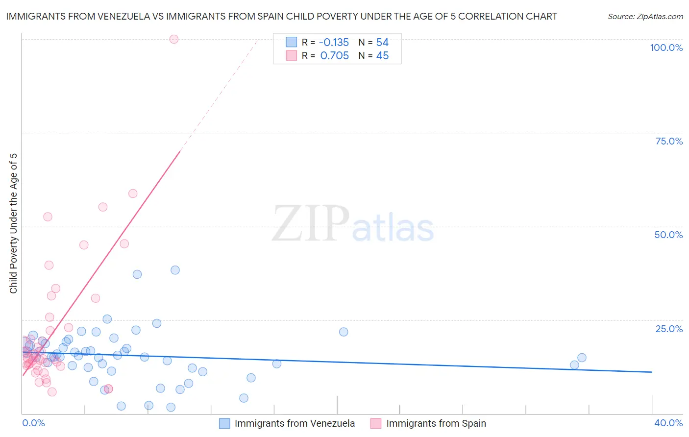 Immigrants from Venezuela vs Immigrants from Spain Child Poverty Under the Age of 5