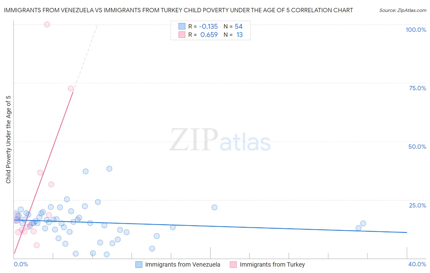 Immigrants from Venezuela vs Immigrants from Turkey Child Poverty Under the Age of 5