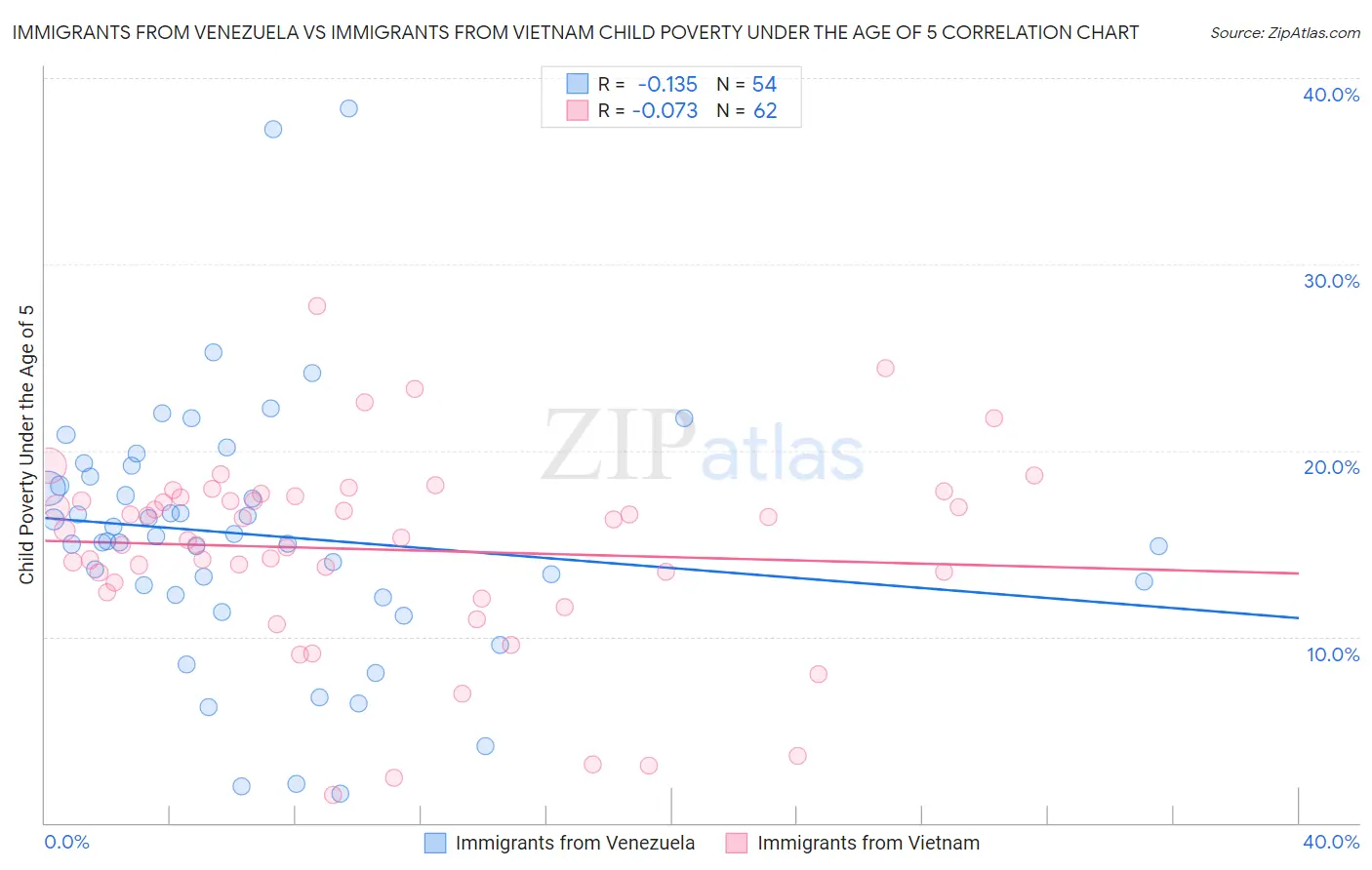 Immigrants from Venezuela vs Immigrants from Vietnam Child Poverty Under the Age of 5