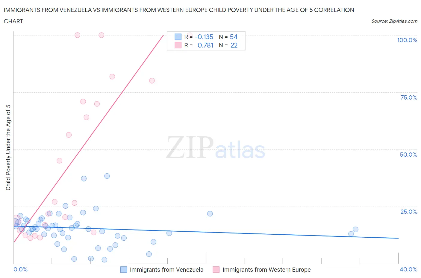 Immigrants from Venezuela vs Immigrants from Western Europe Child Poverty Under the Age of 5