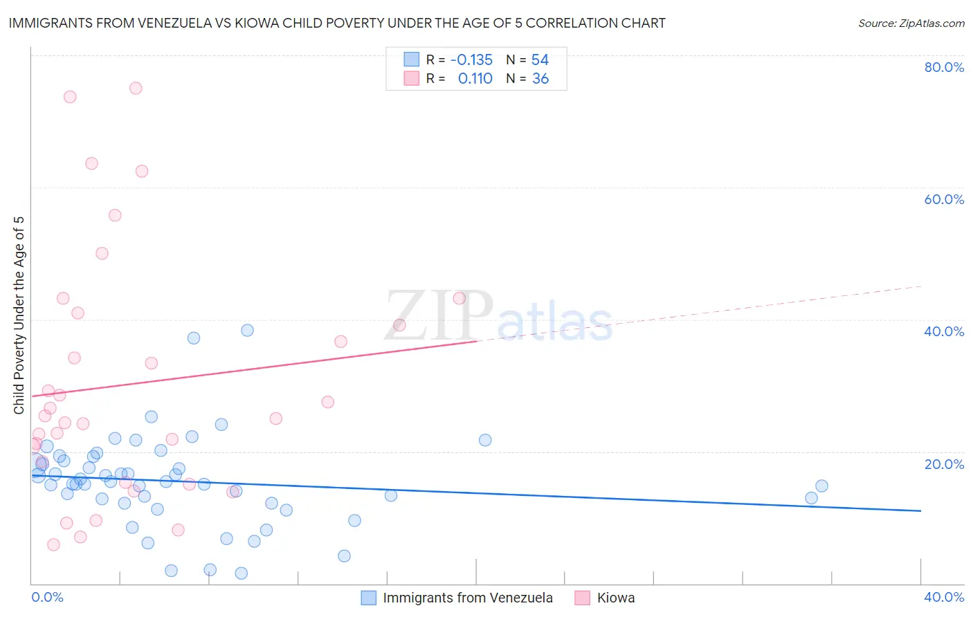 Immigrants from Venezuela vs Kiowa Child Poverty Under the Age of 5