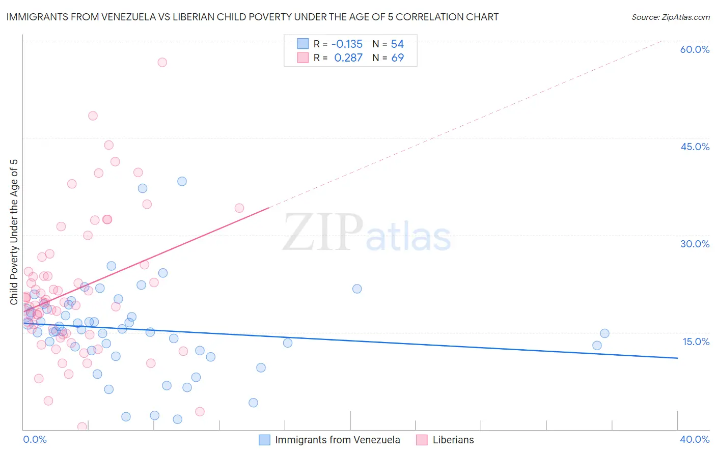 Immigrants from Venezuela vs Liberian Child Poverty Under the Age of 5