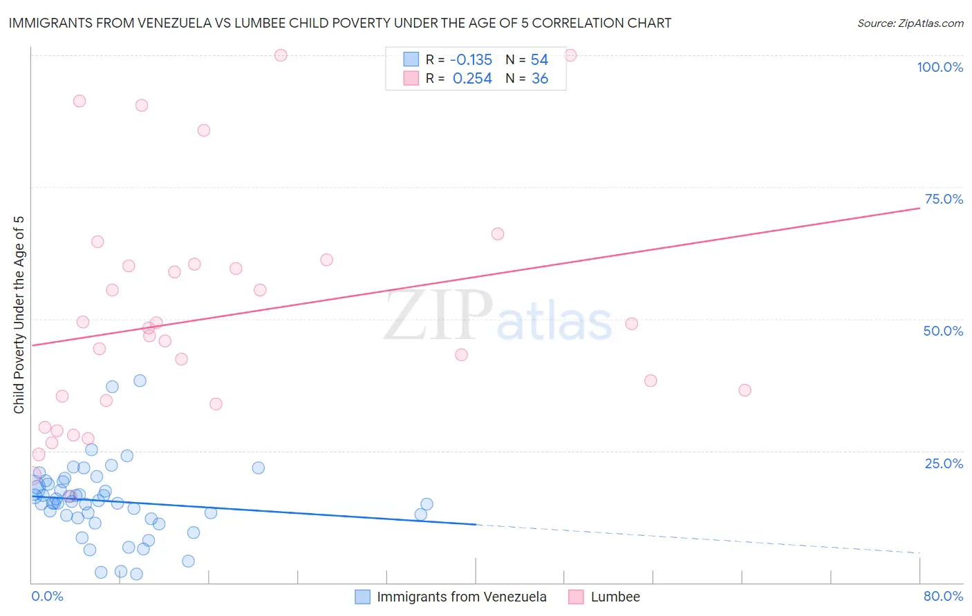 Immigrants from Venezuela vs Lumbee Child Poverty Under the Age of 5