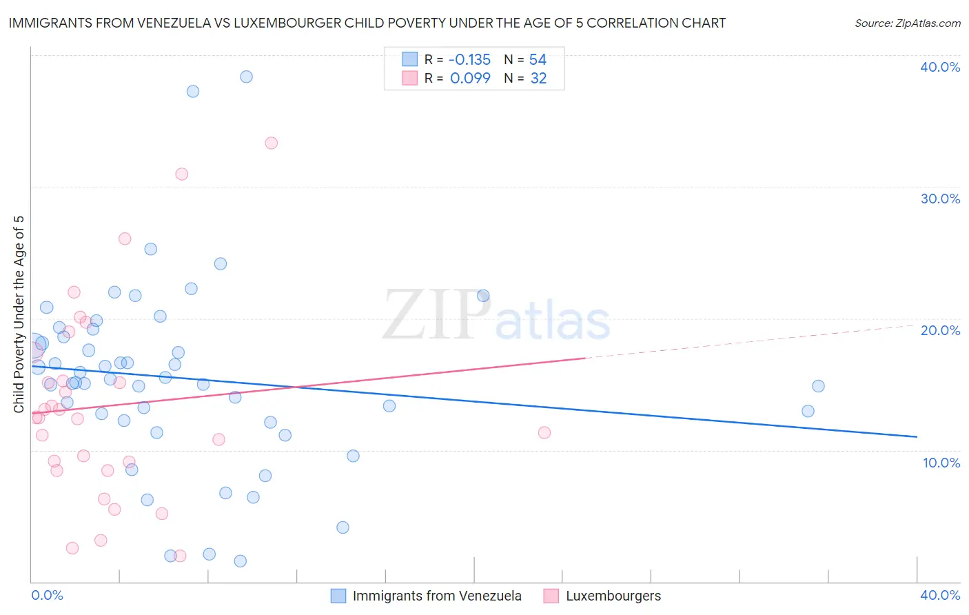 Immigrants from Venezuela vs Luxembourger Child Poverty Under the Age of 5