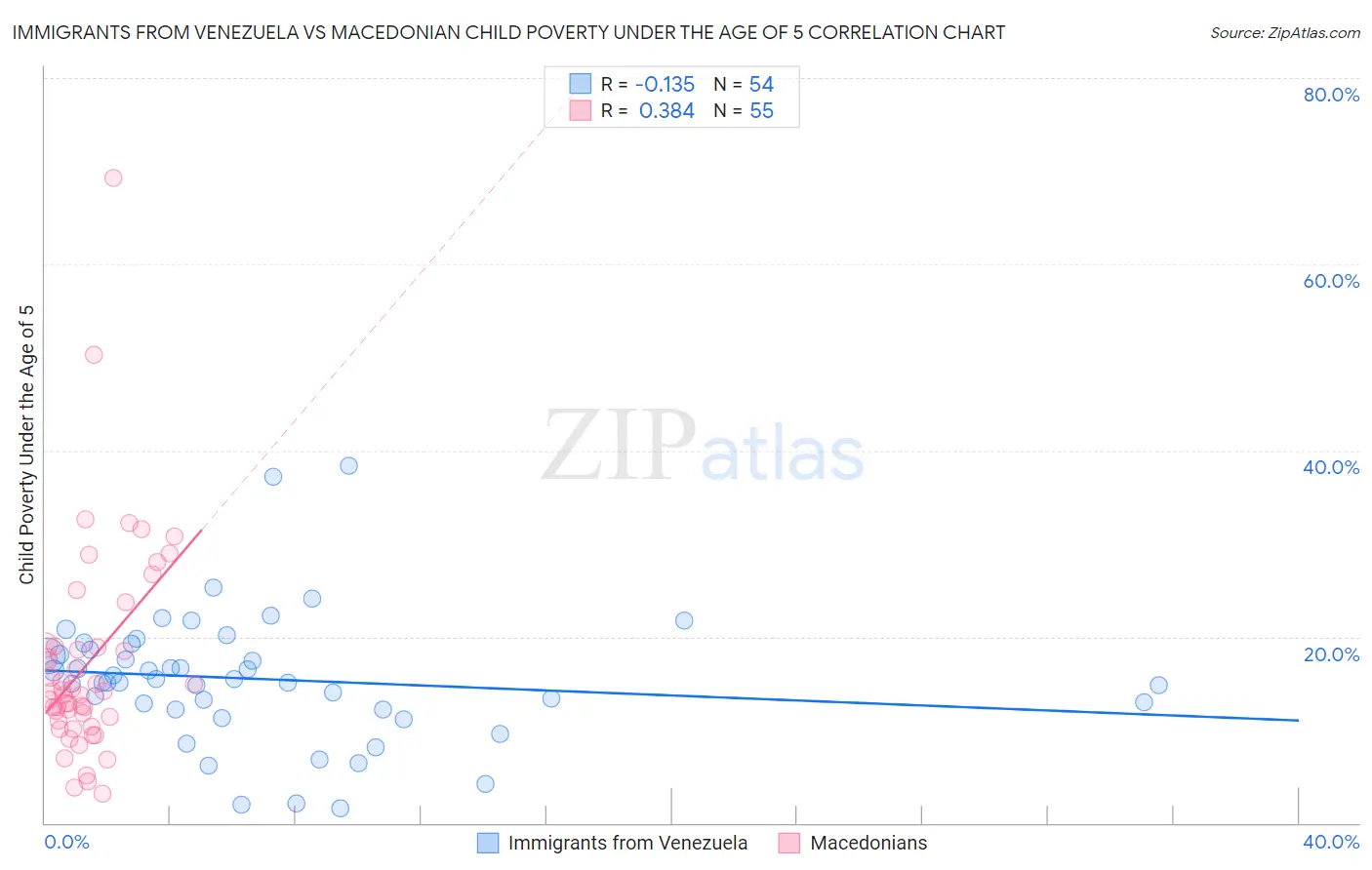 Immigrants from Venezuela vs Macedonian Child Poverty Under the Age of 5