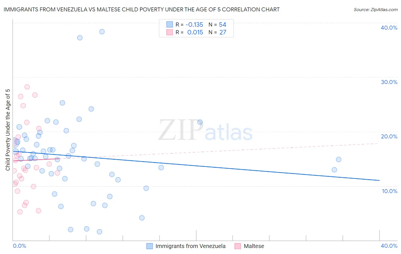 Immigrants from Venezuela vs Maltese Child Poverty Under the Age of 5