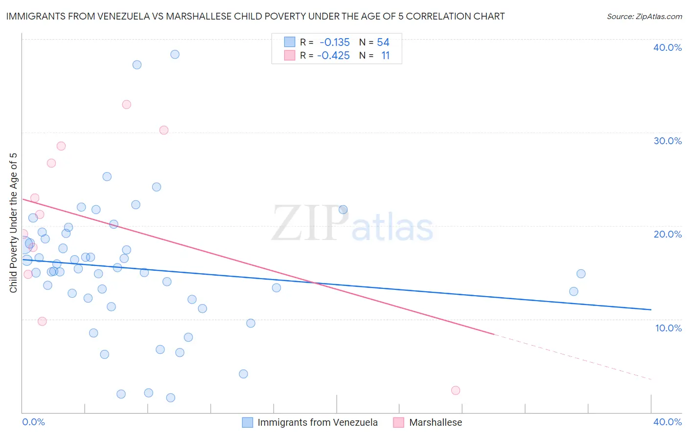 Immigrants from Venezuela vs Marshallese Child Poverty Under the Age of 5