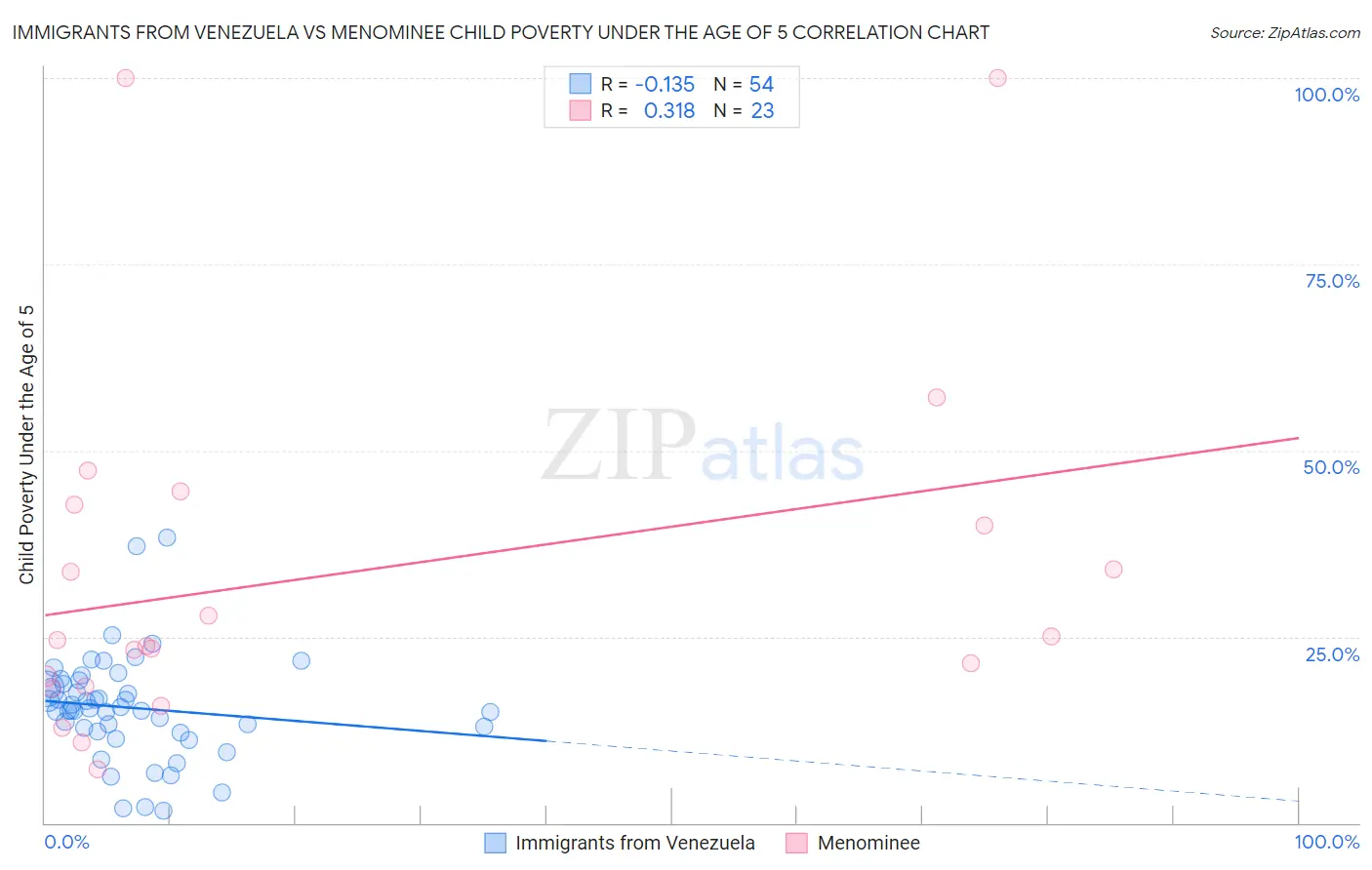 Immigrants from Venezuela vs Menominee Child Poverty Under the Age of 5