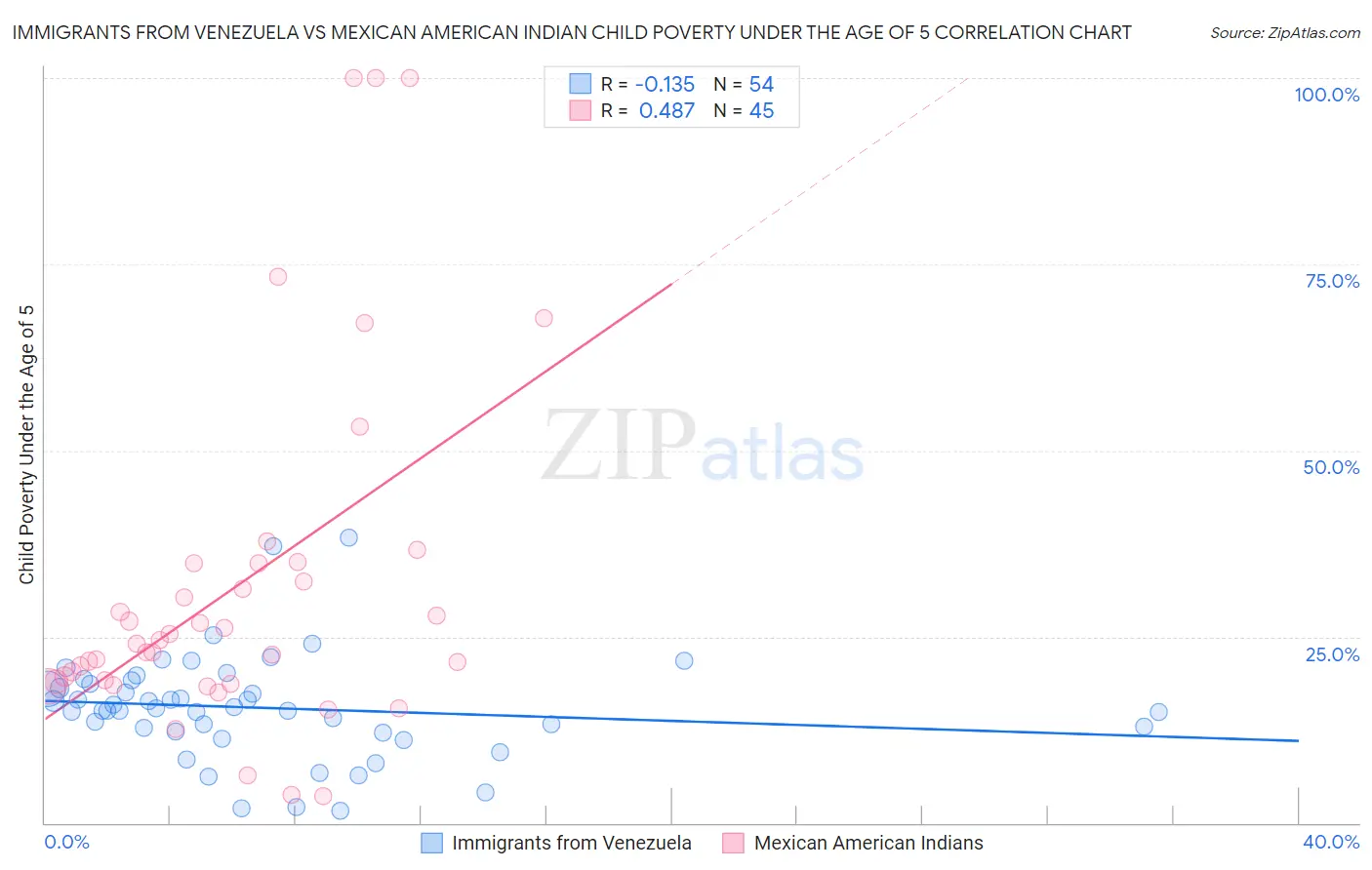 Immigrants from Venezuela vs Mexican American Indian Child Poverty Under the Age of 5