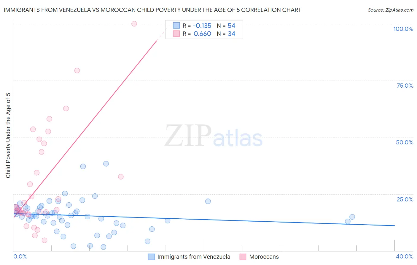 Immigrants from Venezuela vs Moroccan Child Poverty Under the Age of 5