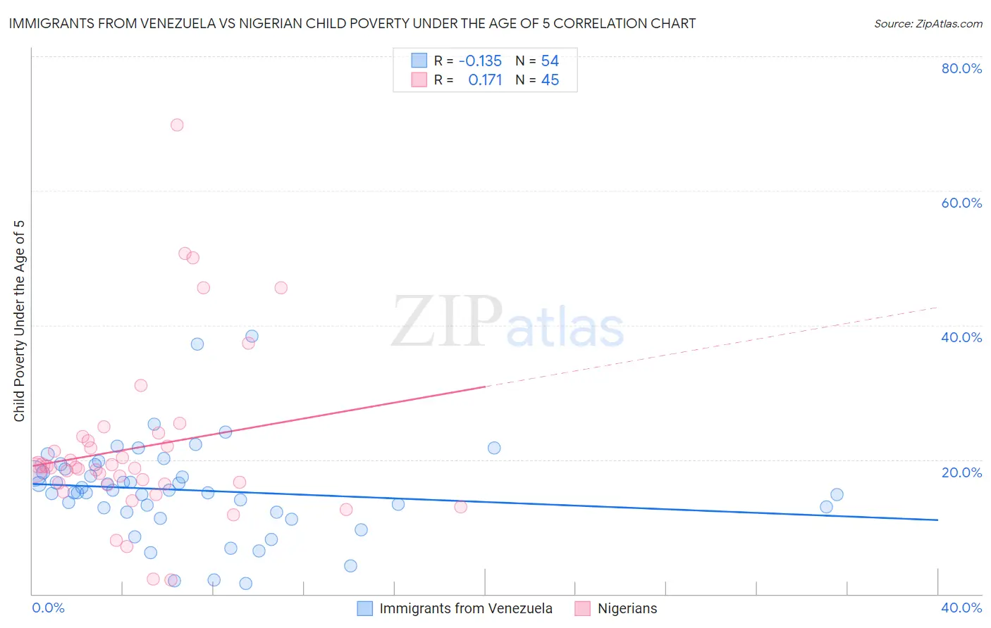 Immigrants from Venezuela vs Nigerian Child Poverty Under the Age of 5