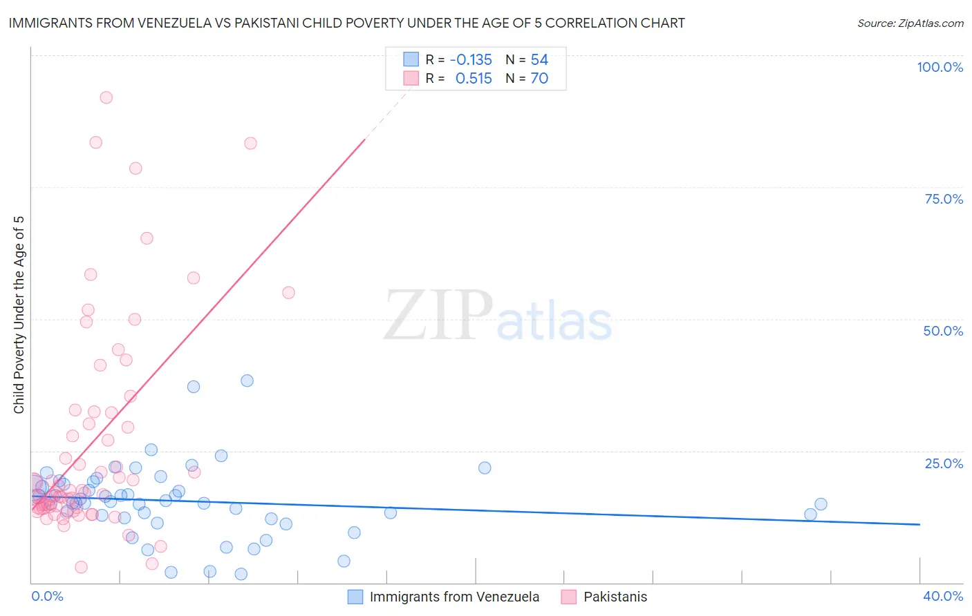 Immigrants from Venezuela vs Pakistani Child Poverty Under the Age of 5