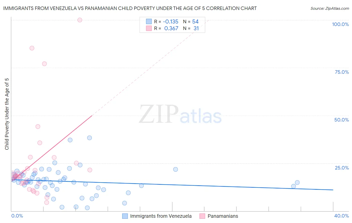 Immigrants from Venezuela vs Panamanian Child Poverty Under the Age of 5