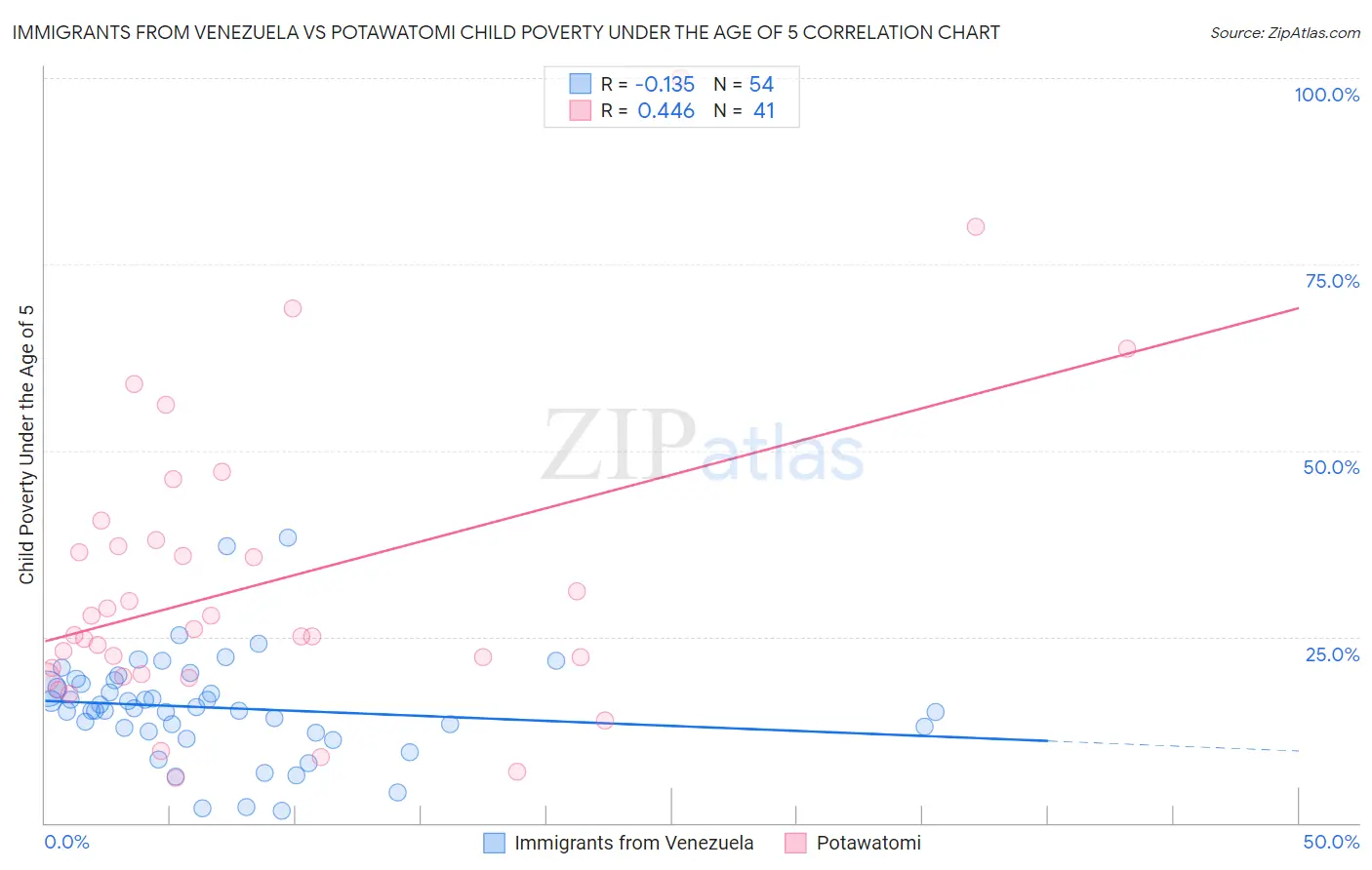 Immigrants from Venezuela vs Potawatomi Child Poverty Under the Age of 5