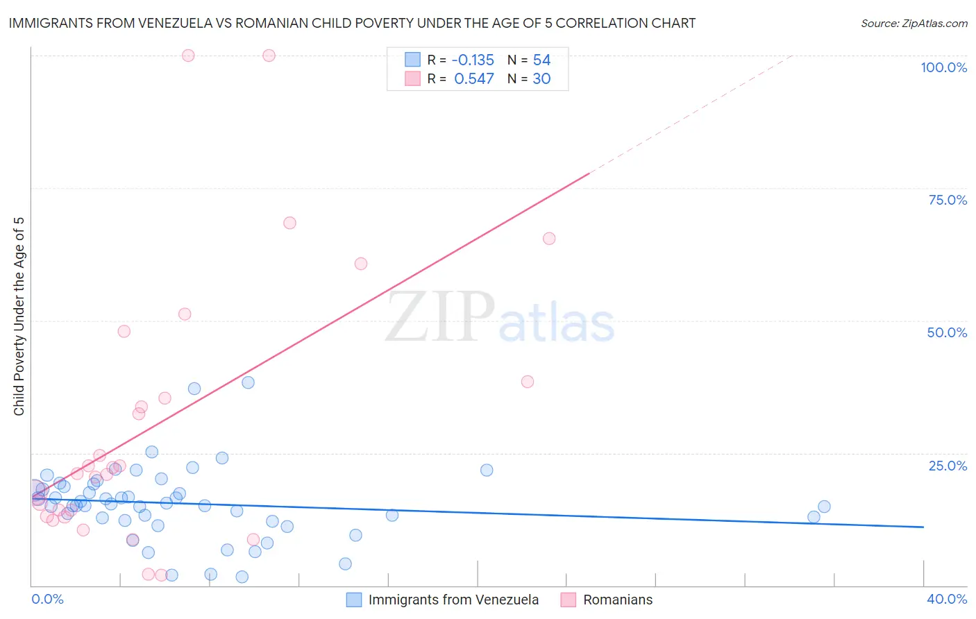 Immigrants from Venezuela vs Romanian Child Poverty Under the Age of 5