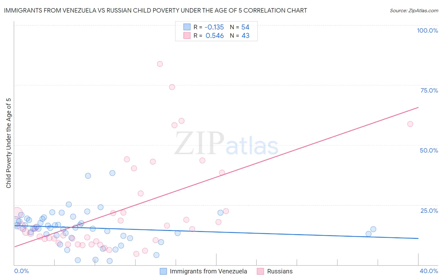 Immigrants from Venezuela vs Russian Child Poverty Under the Age of 5