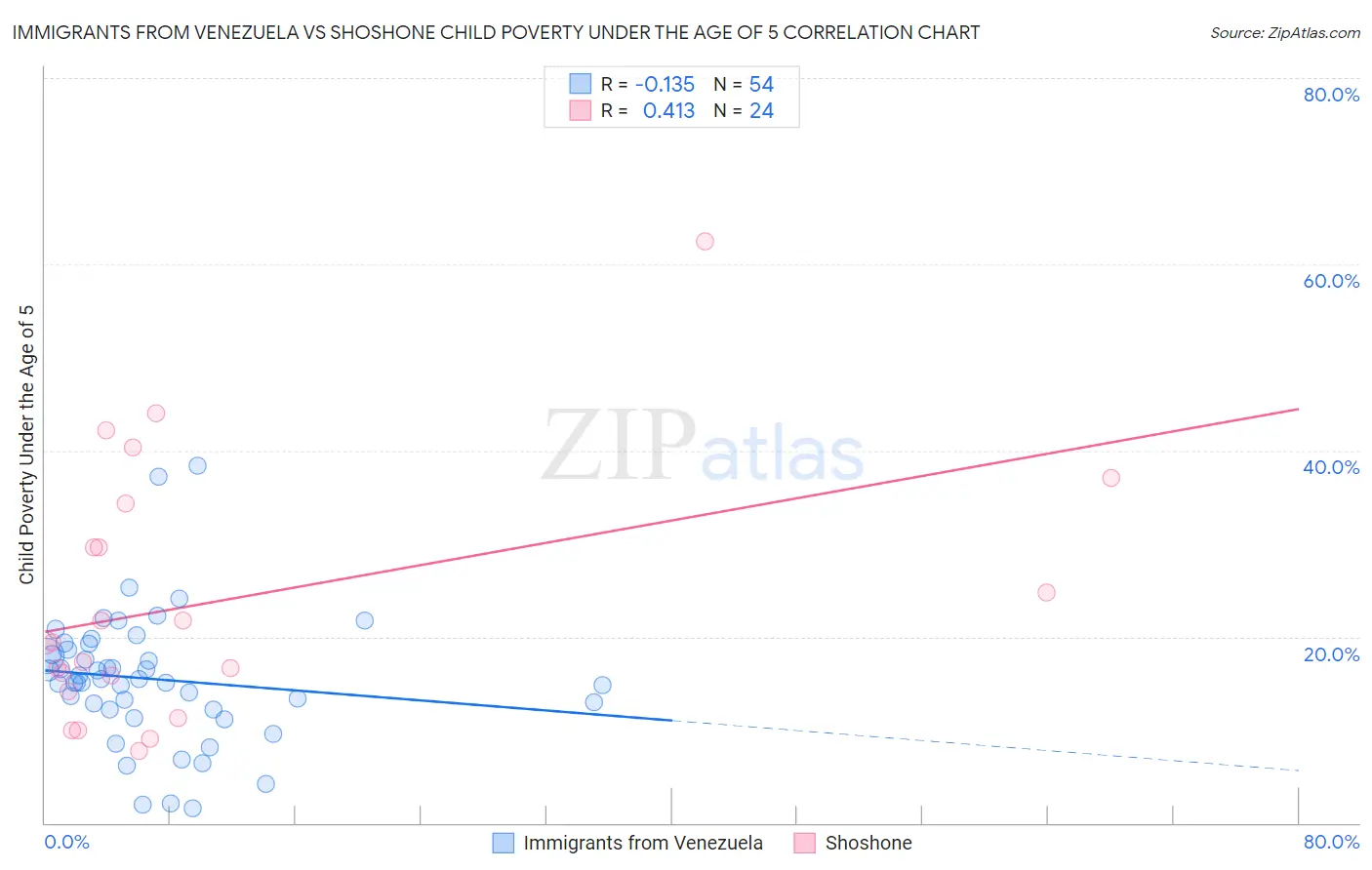 Immigrants from Venezuela vs Shoshone Child Poverty Under the Age of 5