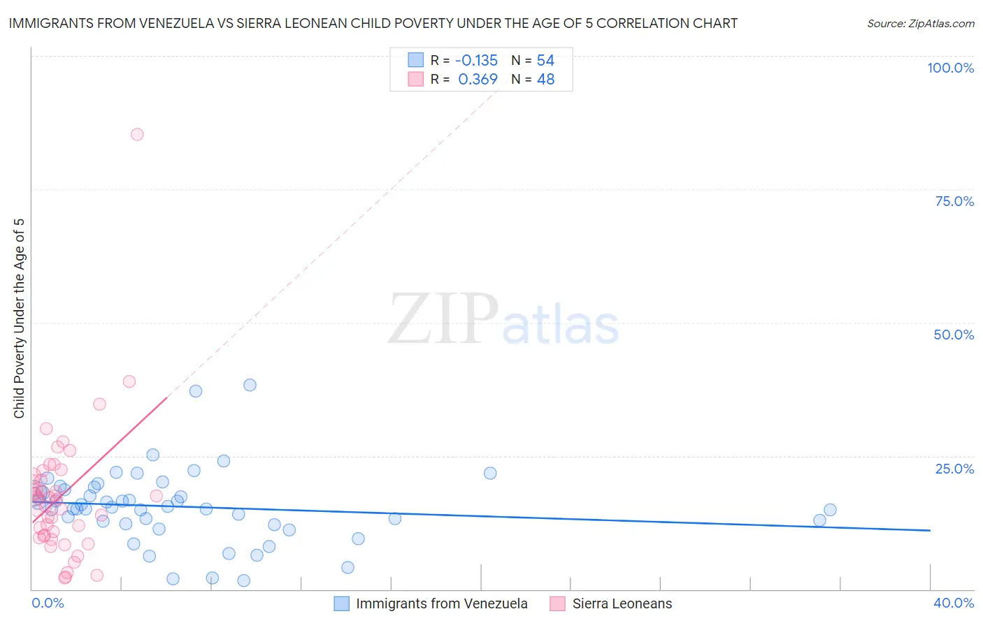 Immigrants from Venezuela vs Sierra Leonean Child Poverty Under the Age of 5