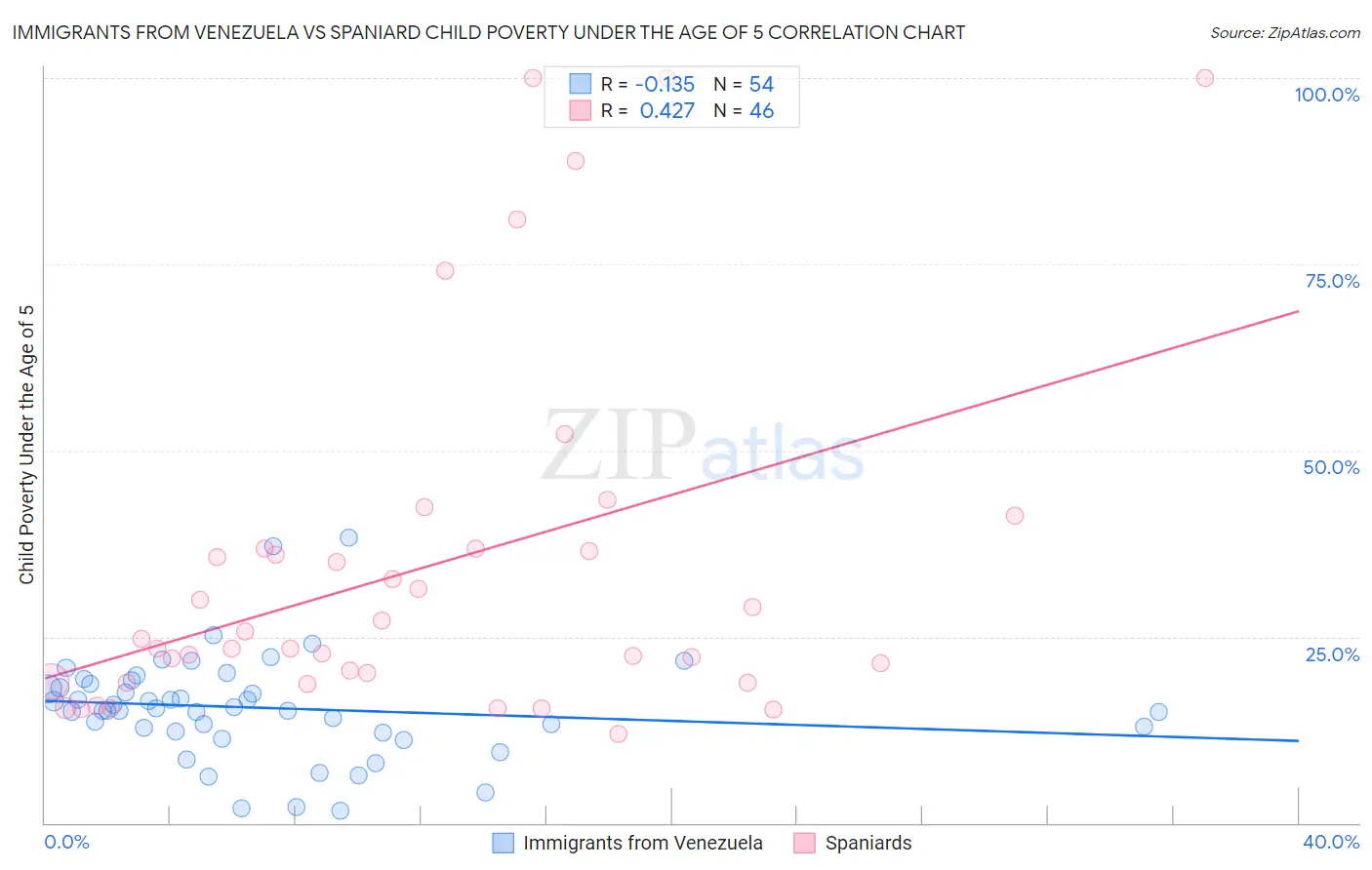 Immigrants from Venezuela vs Spaniard Child Poverty Under the Age of 5