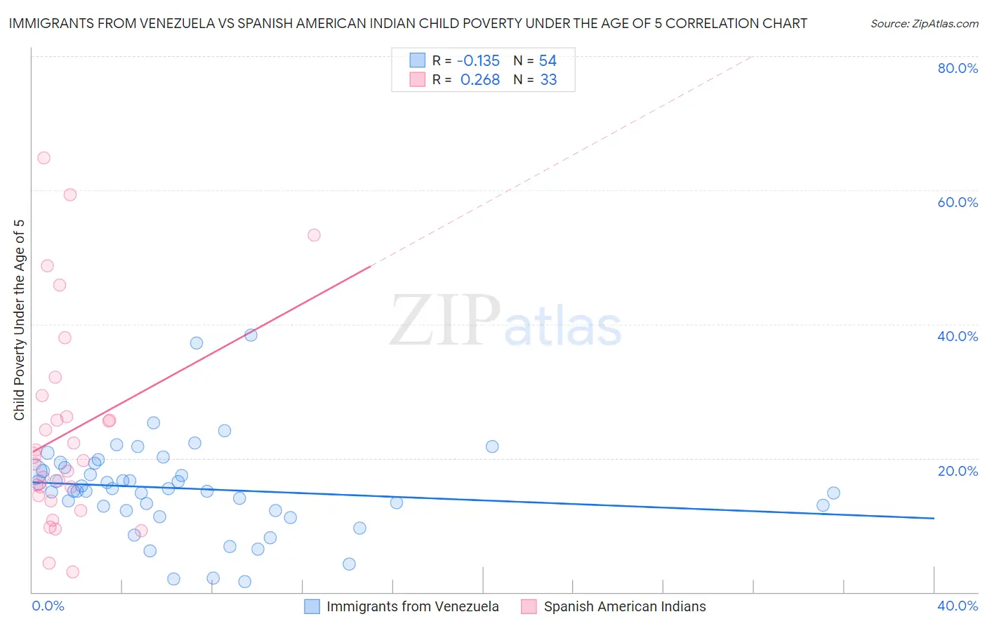 Immigrants from Venezuela vs Spanish American Indian Child Poverty Under the Age of 5