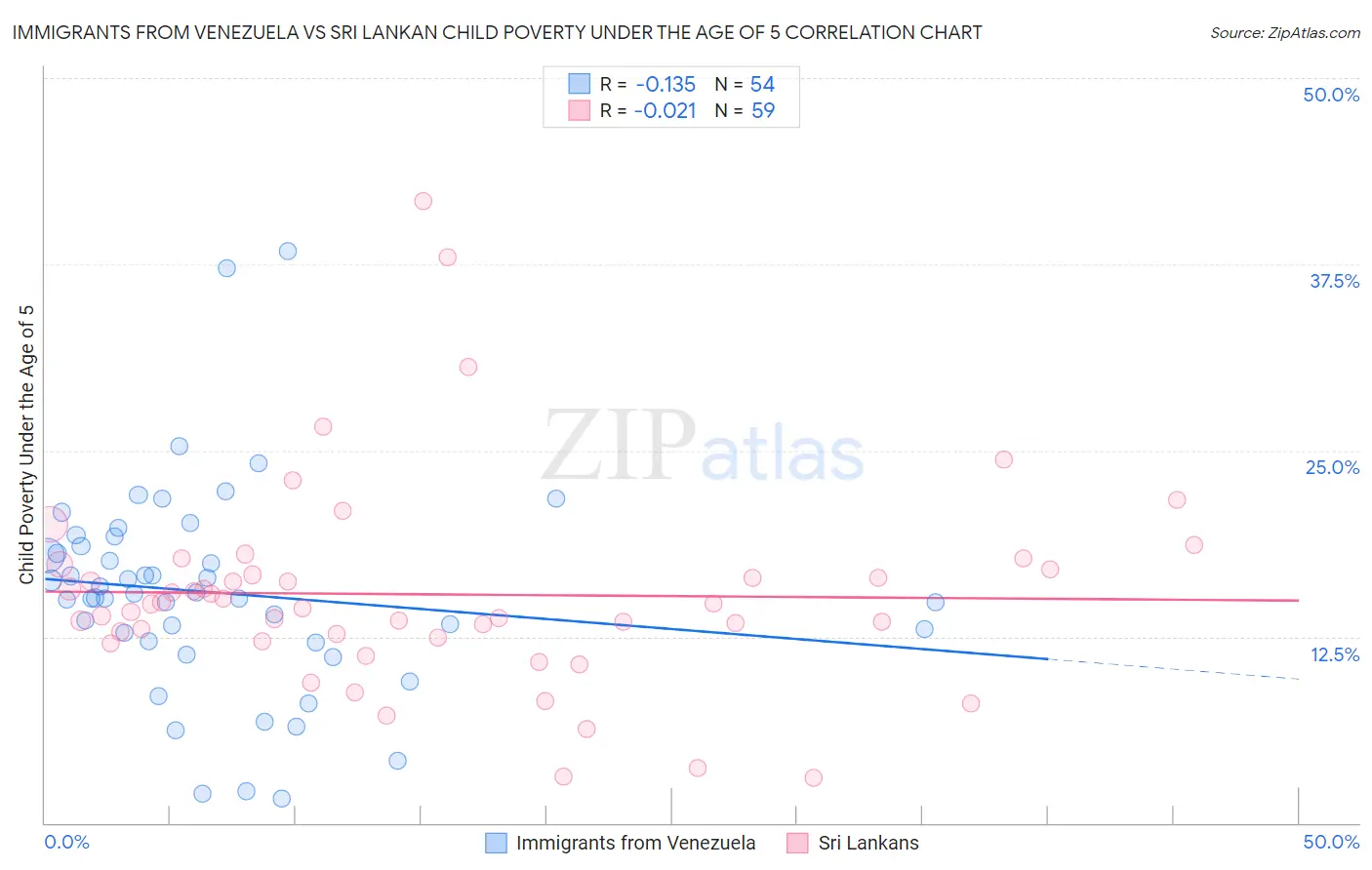 Immigrants from Venezuela vs Sri Lankan Child Poverty Under the Age of 5