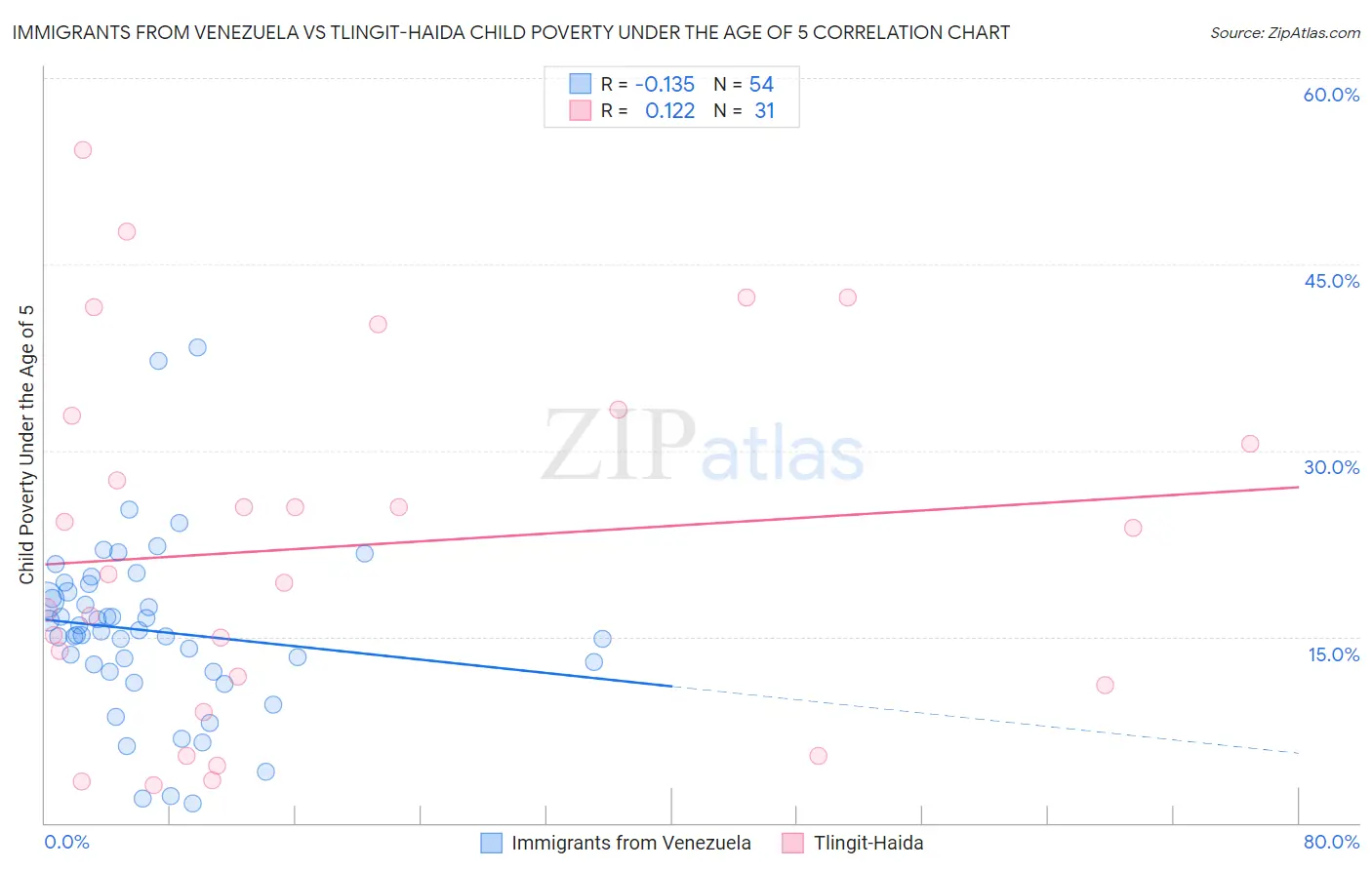 Immigrants from Venezuela vs Tlingit-Haida Child Poverty Under the Age of 5