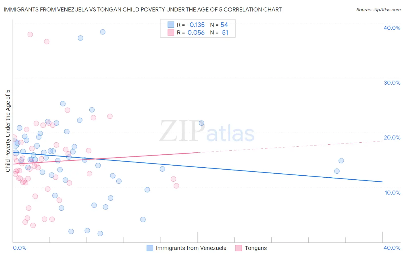 Immigrants from Venezuela vs Tongan Child Poverty Under the Age of 5