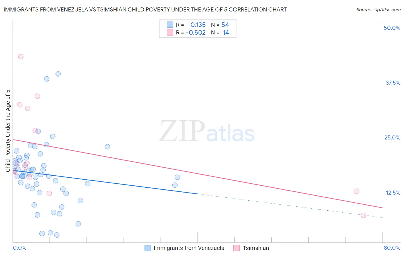 Immigrants from Venezuela vs Tsimshian Child Poverty Under the Age of 5