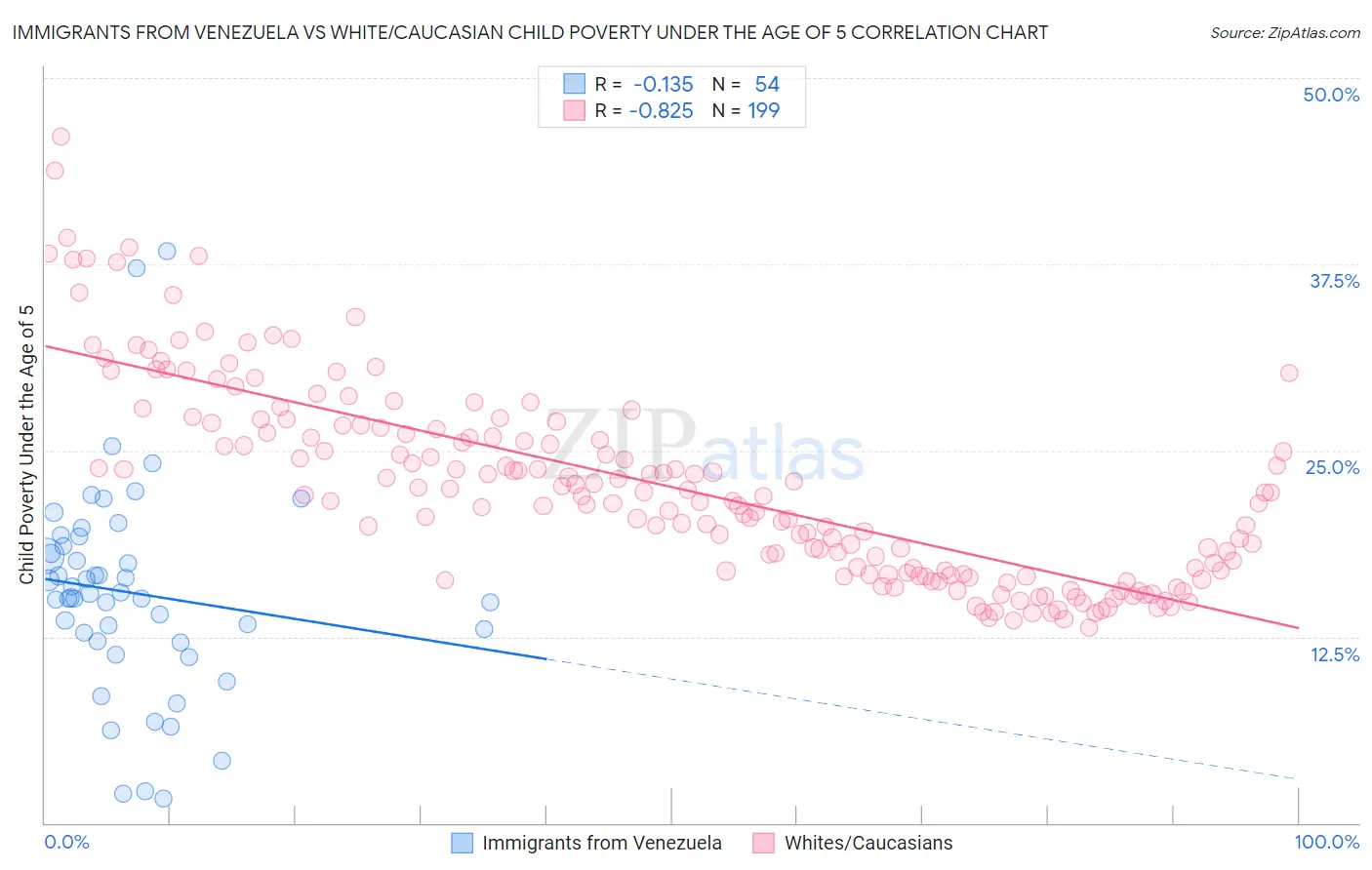 Immigrants from Venezuela vs White/Caucasian Child Poverty Under the Age of 5