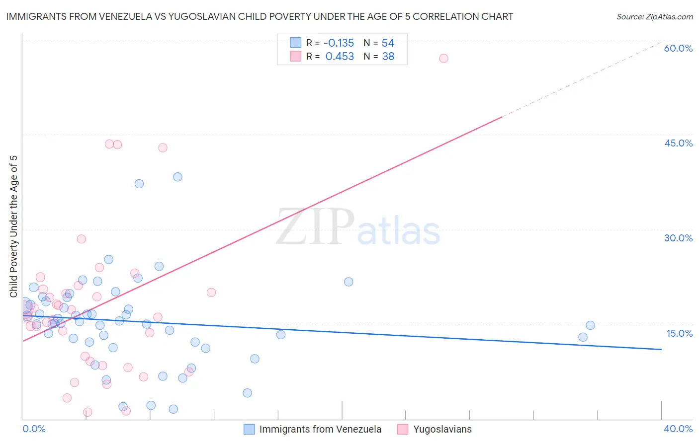 Immigrants from Venezuela vs Yugoslavian Child Poverty Under the Age of 5