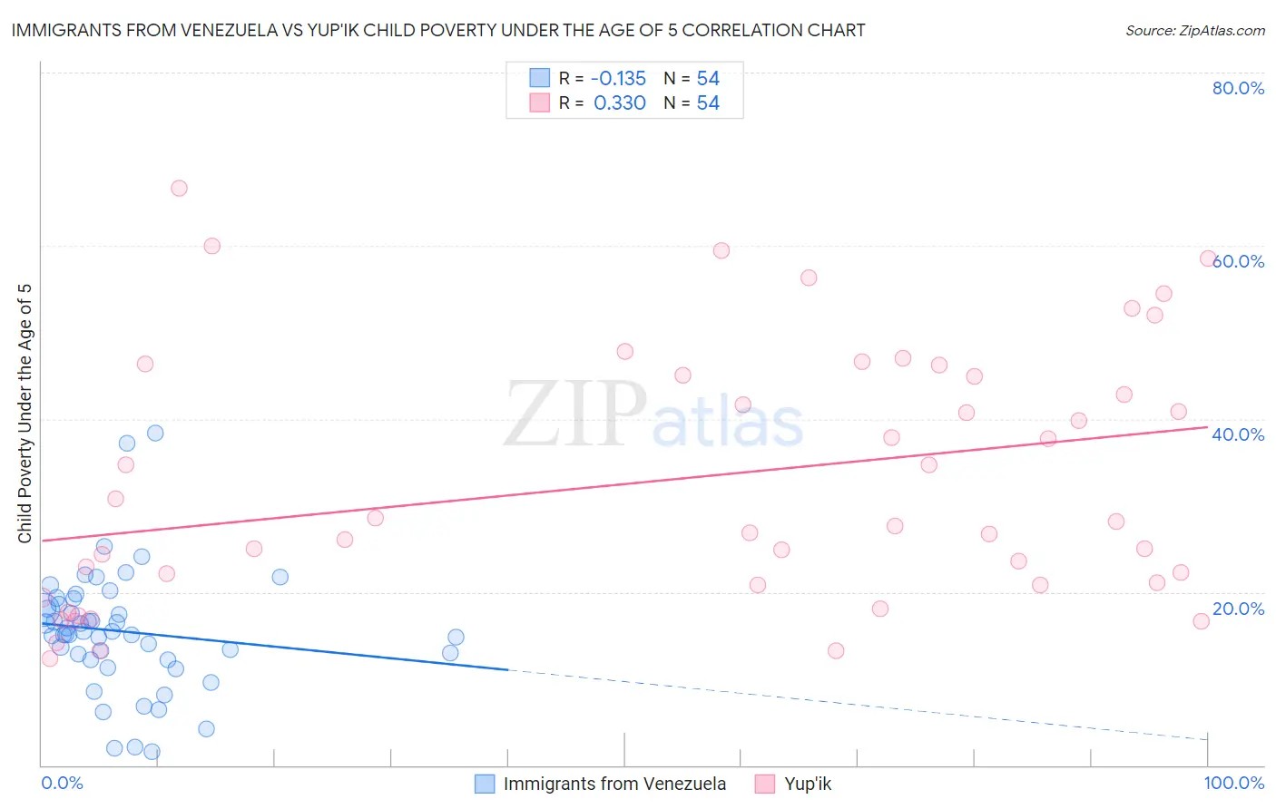 Immigrants from Venezuela vs Yup'ik Child Poverty Under the Age of 5