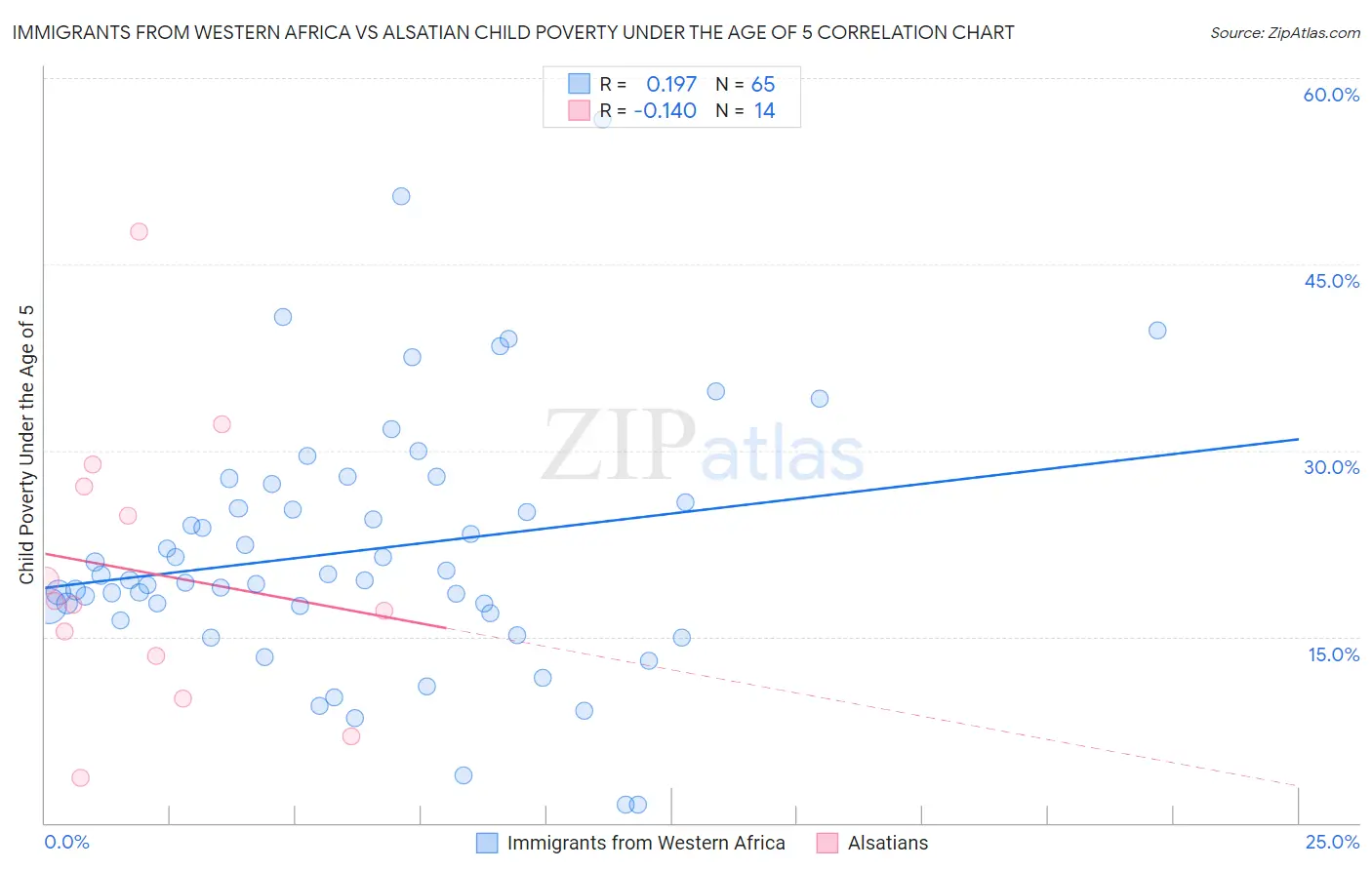 Immigrants from Western Africa vs Alsatian Child Poverty Under the Age of 5