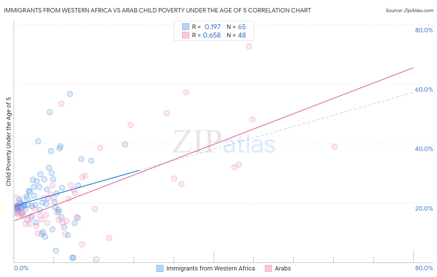 Immigrants from Western Africa vs Arab Child Poverty Under the Age of 5
