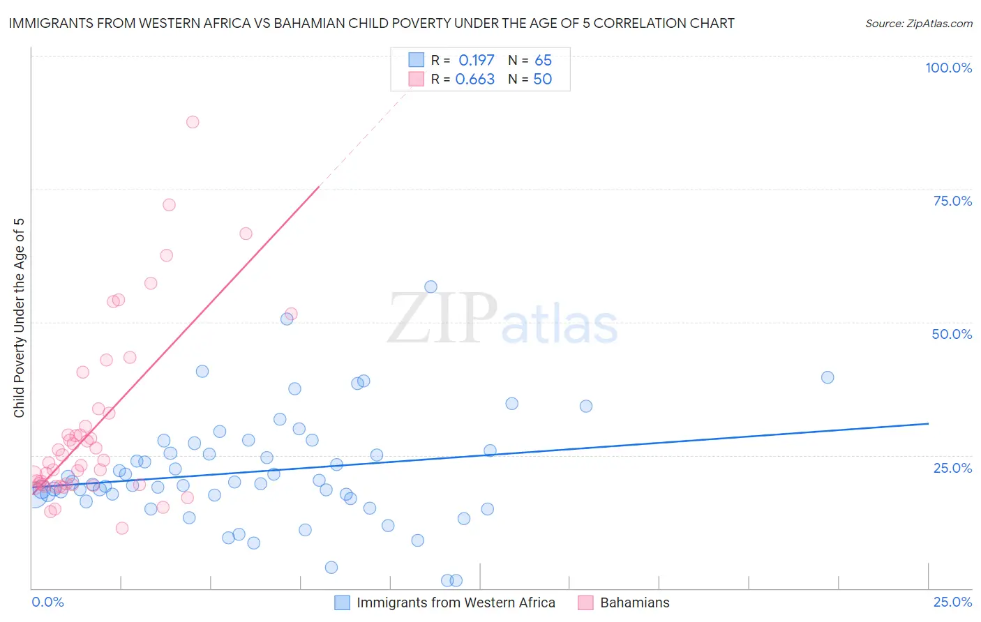 Immigrants from Western Africa vs Bahamian Child Poverty Under the Age of 5