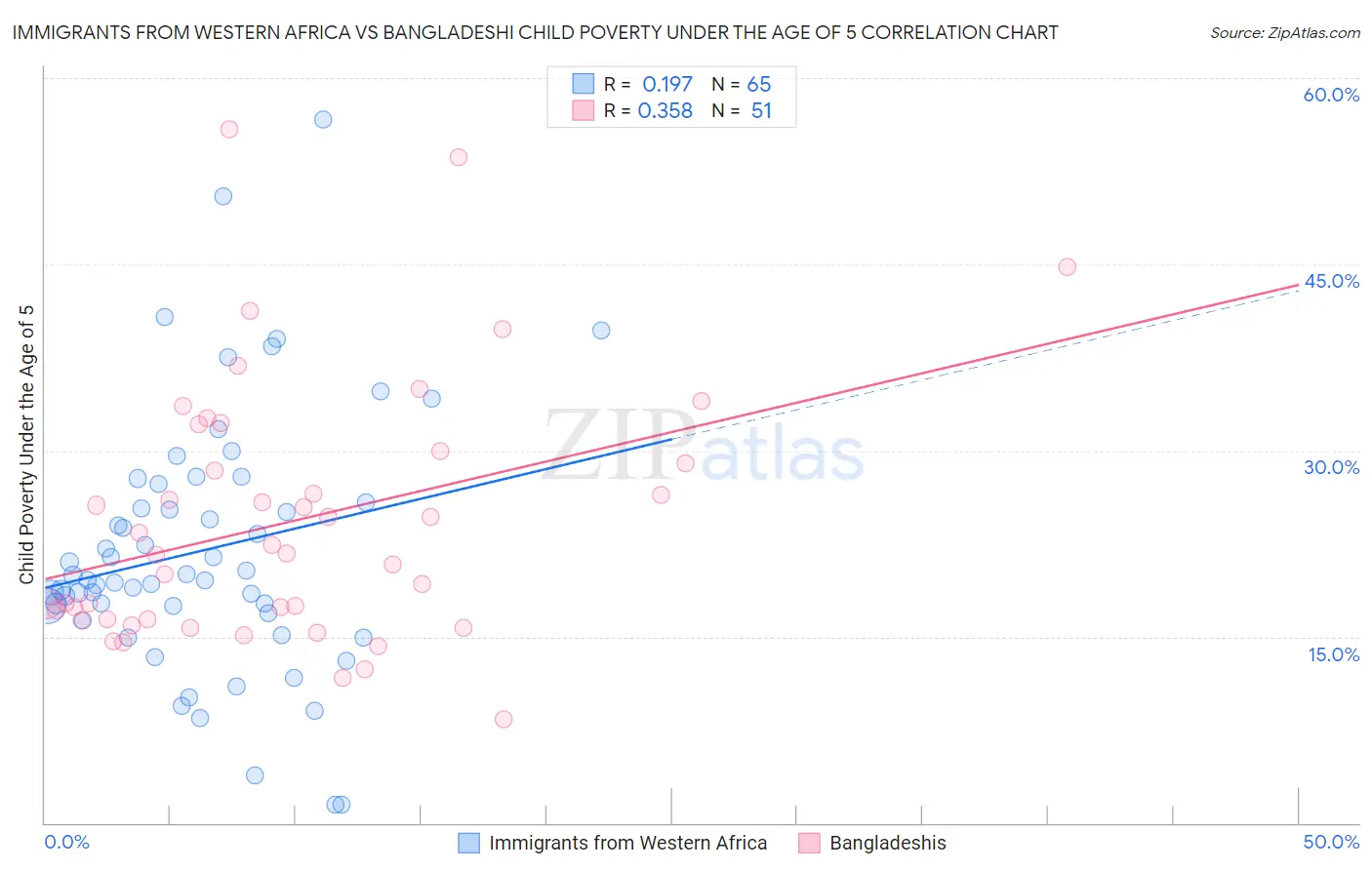 Immigrants from Western Africa vs Bangladeshi Child Poverty Under the Age of 5