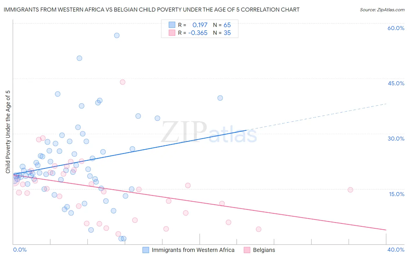 Immigrants from Western Africa vs Belgian Child Poverty Under the Age of 5