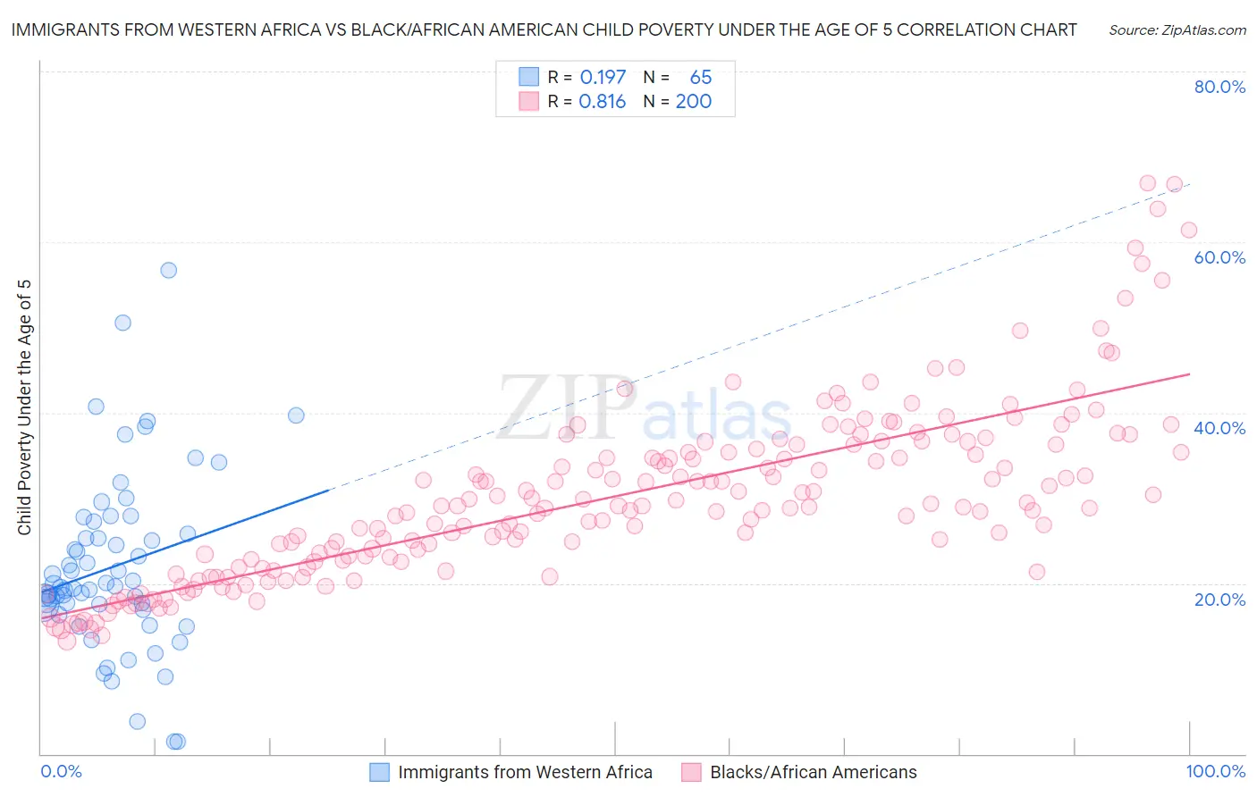 Immigrants from Western Africa vs Black/African American Child Poverty Under the Age of 5